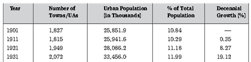 Settlements - Indian Geography, UPSC, IAS | Geography (Prelims) by Valor Academy