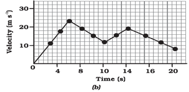 Velocity time graphs in non-uniformly accelerated motion