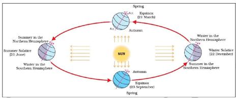 Motions of the Earth - Physical Geography, UPSC, IAS. | Geography (Prelims) by Valor Academy