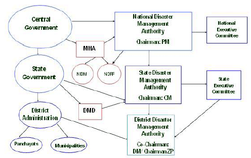 Natural Hazards, Disasters & their Management: Environment & Disaster Management- 2 | Environment & Additional Topics for State PSC Exams - BPSC (Bihar)