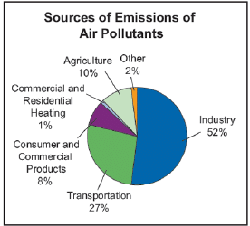 Climate Change & Pollution: Environmental Change- 2 | Environment for UPSC CSE
