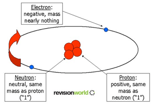 Structure of an Atom