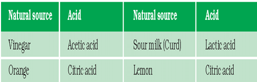 Acids - Notes, Chemistry | General Awareness - Bank Exams