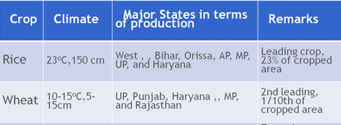 Agriculture- Indian Geography, UPSC, IAS | Geography (Prelims) by Valor Academy