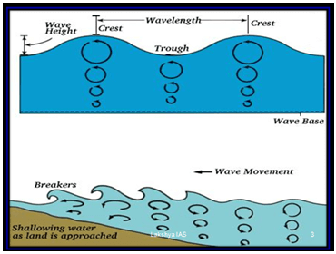 Waves & Tides - Physical Geography, UPSC, IAS. | Geography (Prelims) by Valor Academy