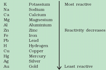 Metals And Non - Metals - Notes, Chemistry | General Awareness - Bank Exams