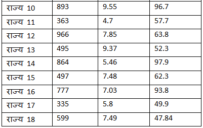 आँकड़ों का विश्लेषण (Mental Ability) - UPSC Previous Year Questions | यूपीएससी पिछले वर्ष के प्रश्न (विषयवार)