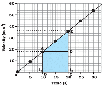 Velocity-time graph for object moving with uniform accelerations