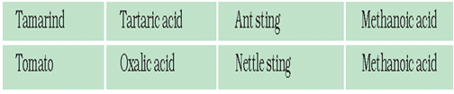 Acids - Notes, Chemistry | General Awareness - Bank Exams