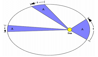 Gravitational Motion - Physics | General Awareness - Bank Exams