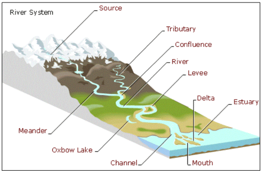 Landforms - Evolution - Physical Geography, UPSC, IAS. | Geography (Prelims) by Valor Academy
