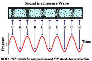 Waves And Sound - Physics | General Awareness - Bank Exams
