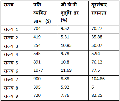 आँकड़ों का विश्लेषण (Mental Ability) - UPSC Previous Year Questions | यूपीएससी पिछले वर्ष के प्रश्न (विषयवार)
