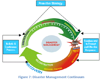 Natural Hazards, Disasters & their Management: Environment & Disaster Management- 2 | Environment & Additional Topics for State PSC Exams - BPSC (Bihar)