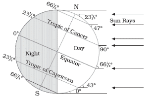 Insolation And Temperature - Physical Geography, UPSC, IAS. | Geography (Prelims) by Valor Academy