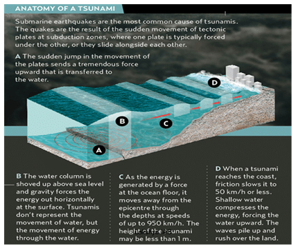 Natural Disasters - Indian Geography, UPSC, IAS. | Geography (Prelims) by Valor Academy