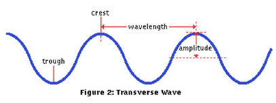 Waves And Sound - Physics | General Awareness - Bank Exams