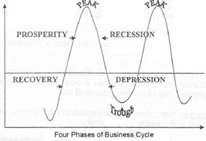Business cycle in Economics,Economics,UPSC,IAS,Test Preparation