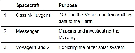 Science & Technology - Solved Questions (2021 - 1995) - 3 - UPSC