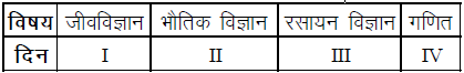 तार्किक क्षमता तथा विश्लेषणात्मक क्षमता - 2 (Mental Ability) UPSC Previous Year Questions | यूपीएससी पिछले वर्ष के प्रश्न (विषयवार)