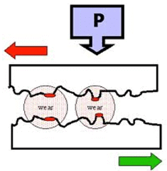 Working of Friction