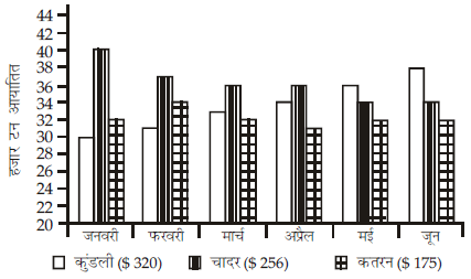 आँकड़ों का विश्लेषण (Mental Ability) - UPSC Previous Year Questions | यूपीएससी पिछले वर्ष के प्रश्न (विषयवार)