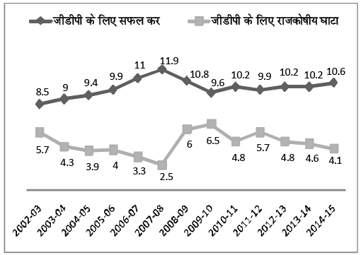 योजना एवं आर्थिक विकास (Economics) - UPSC Previous Year Questions | यूपीएससी पिछले वर्ष के प्रश्न (विषयवार)