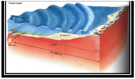Waves & Tides - Physical Geography, UPSC, IAS. | Geography (Prelims) by Valor Academy