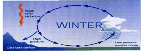 Seasons in Indian (Part -1) - Geography, UPSC, IAS. | Geography (Prelims) by Valor Academy