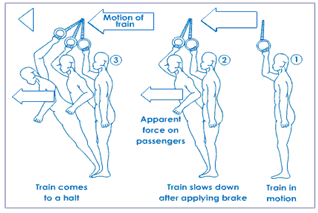 Inertia of motion