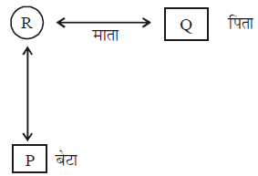 तार्किक क्षमता तथा विश्लेषणात्मक क्षमता - 2 (Mental Ability) UPSC Previous Year Questions | यूपीएससी पिछले वर्ष के प्रश्न (विषयवार)
