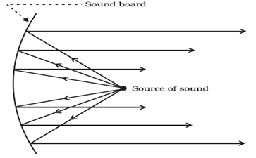 Waves And Sound - Physics | General Awareness - Bank Exams
