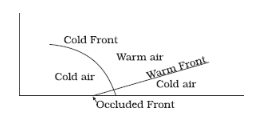 Winds And Pressure Belts - Physical Geography, UPSC, IAS. | Geography (Prelims) by Valor Academy