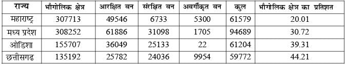 भारत का भूगोल (Geography) - UPSC Previous Year Questions | यूपीएससी पिछले वर्ष के प्रश्न (विषयवार)