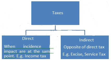 Tax System,Economics,UPSC,IAS,Test Preparation