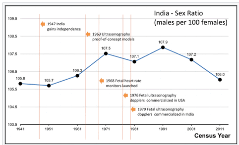 Demographics of India - UPSC/IAS Exam | NABARD Grade A & Grade B Preparation - Bank Exams
