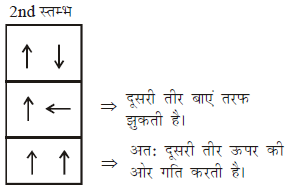 तार्किक क्षमता तथा विश्लेषणात्मक क्षमता - 5 (Mental Ability) UPSC Previous Year Questions | यूपीएससी पिछले वर्ष के प्रश्न (विषयवार)