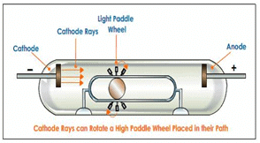 Cathode Rays can cause motion