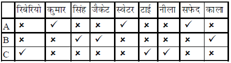 तार्किक क्षमता तथा विश्लेषणात्मक क्षमता - 3 (Mental Ability) UPSC Previous Year Questions | यूपीएससी पिछले वर्ष के प्रश्न (विषयवार)