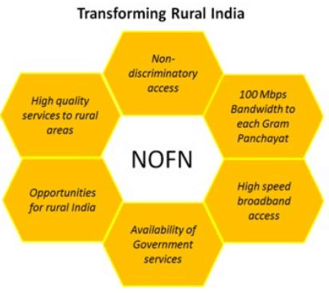 संचार और सूचना प्रौद्योगिकी मंत्रालय: सरकारी योजनाएँ | General Awareness & Knowledge for RRB NTPC (Hindi) - RRB NTPC/ASM/CA/TA