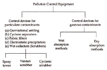 Climate Change & Pollution: Environmental Change- 2 | Environment for UPSC CSE