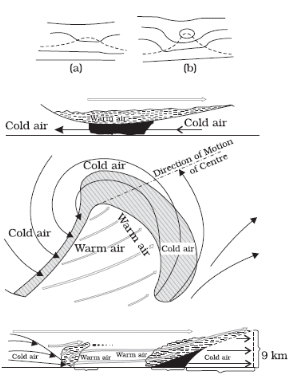 Winds And Pressure Belts - Physical Geography, UPSC, IAS. | Geography (Prelims) by Valor Academy