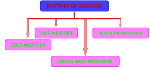 Seasons in Indian (Part -1) - Geography, UPSC, IAS. | Geography (Prelims) by Valor Academy