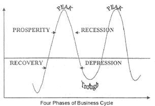Business cycle in Economics,Economics,UPSC,IAS,Test Preparation