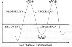 Business cycle in Economics,Economics,UPSC,IAS,Test Preparation