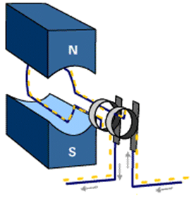 Electrical Generators 