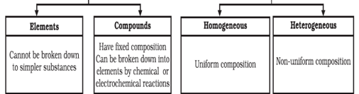 Mixtures - Notes, Chemistry | General Awareness - Bank Exams