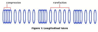 Waves And Sound - Physics | General Awareness - Bank Exams