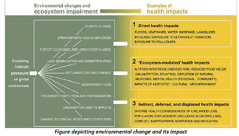 Climate Change & Pollution: Environmental Change- 1 | Environment for UPSC CSE