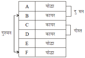 तार्किक क्षमता तथा विश्लेषणात्मक क्षमता - 4 (Mental Ability) UPSC Previous Year Questions | यूपीएससी पिछले वर्ष के प्रश्न (विषयवार)